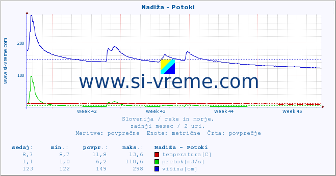 POVPREČJE :: Nadiža - Potoki :: temperatura | pretok | višina :: zadnji mesec / 2 uri.