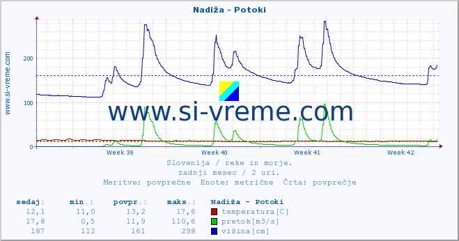 POVPREČJE :: Nadiža - Potoki :: temperatura | pretok | višina :: zadnji mesec / 2 uri.