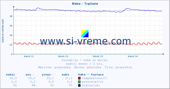 POVPREČJE :: Reka - Trpčane :: temperatura | pretok | višina :: zadnji mesec / 2 uri.