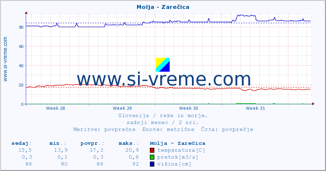 POVPREČJE :: Molja - Zarečica :: temperatura | pretok | višina :: zadnji mesec / 2 uri.