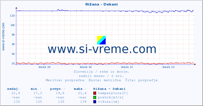 POVPREČJE :: Rižana - Dekani :: temperatura | pretok | višina :: zadnji mesec / 2 uri.