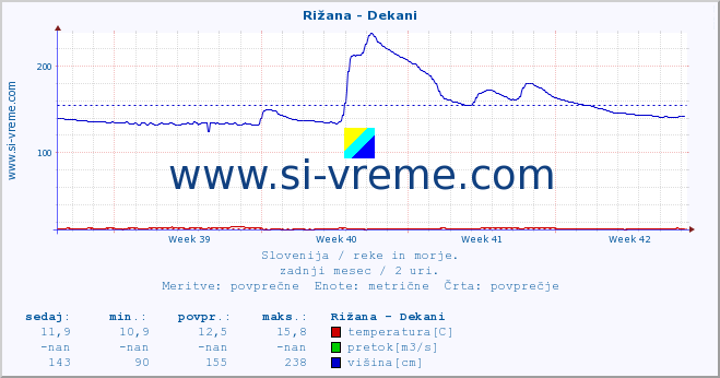 POVPREČJE :: Rižana - Dekani :: temperatura | pretok | višina :: zadnji mesec / 2 uri.