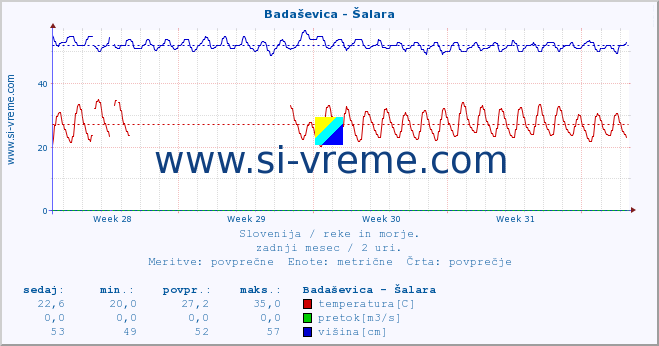 POVPREČJE :: Badaševica - Šalara :: temperatura | pretok | višina :: zadnji mesec / 2 uri.