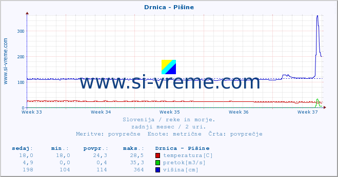 POVPREČJE :: Drnica - Pišine :: temperatura | pretok | višina :: zadnji mesec / 2 uri.