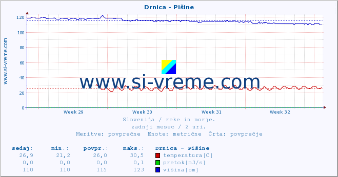 POVPREČJE :: Drnica - Pišine :: temperatura | pretok | višina :: zadnji mesec / 2 uri.