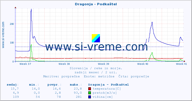 POVPREČJE :: Dragonja - Podkaštel :: temperatura | pretok | višina :: zadnji mesec / 2 uri.