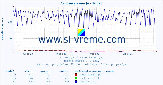 POVPREČJE :: Jadransko morje - Koper :: temperatura | pretok | višina :: zadnji mesec / 2 uri.