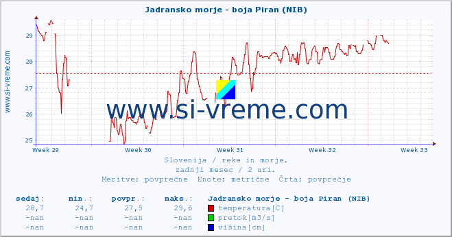 POVPREČJE :: Jadransko morje - boja Piran (NIB) :: temperatura | pretok | višina :: zadnji mesec / 2 uri.