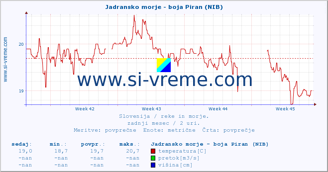 POVPREČJE :: Jadransko morje - boja Piran (NIB) :: temperatura | pretok | višina :: zadnji mesec / 2 uri.