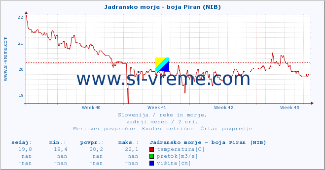 POVPREČJE :: Jadransko morje - boja Piran (NIB) :: temperatura | pretok | višina :: zadnji mesec / 2 uri.