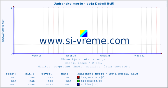 POVPREČJE :: Jadransko morje - boja Debeli Rtič :: temperatura | pretok | višina :: zadnji mesec / 2 uri.