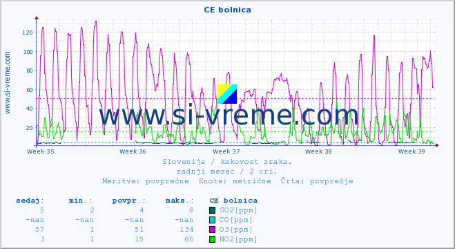 POVPREČJE :: CE bolnica :: SO2 | CO | O3 | NO2 :: zadnji mesec / 2 uri.