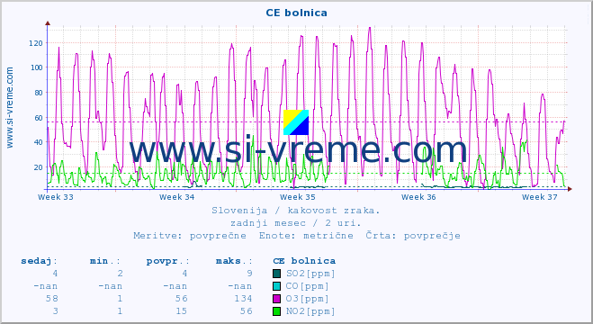 POVPREČJE :: CE bolnica :: SO2 | CO | O3 | NO2 :: zadnji mesec / 2 uri.