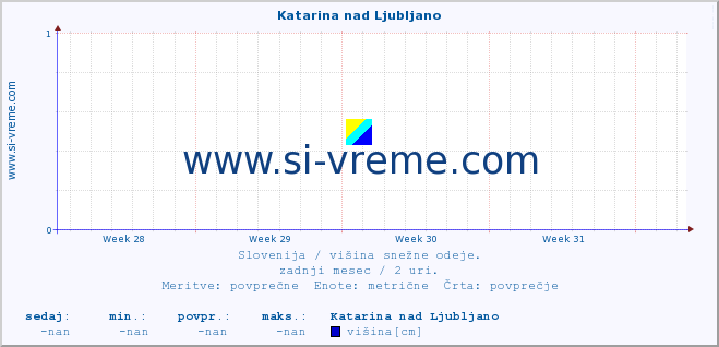 POVPREČJE :: Katarina nad Ljubljano :: višina :: zadnji mesec / 2 uri.