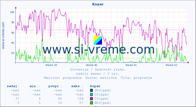 POVPREČJE :: Koper :: SO2 | CO | O3 | NO2 :: zadnji mesec / 2 uri.