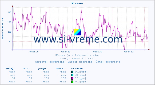 POVPREČJE :: Krvavec :: SO2 | CO | O3 | NO2 :: zadnji mesec / 2 uri.