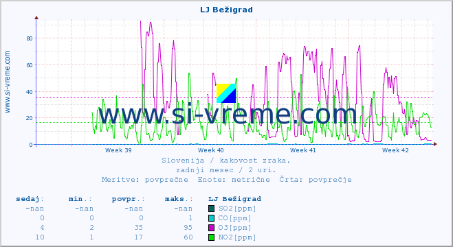 POVPREČJE :: LJ Bežigrad :: SO2 | CO | O3 | NO2 :: zadnji mesec / 2 uri.