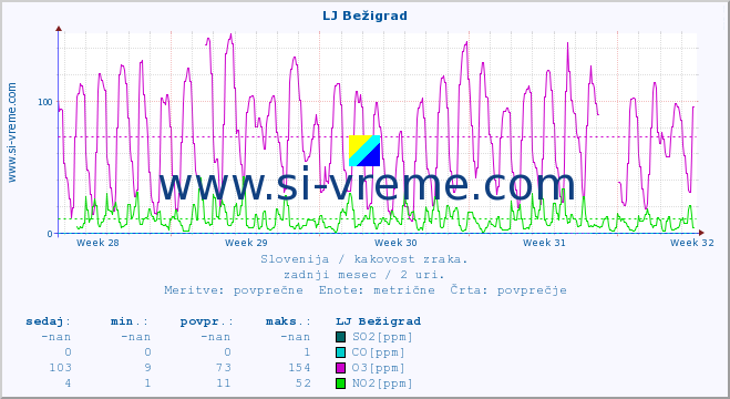 POVPREČJE :: LJ Bežigrad :: SO2 | CO | O3 | NO2 :: zadnji mesec / 2 uri.