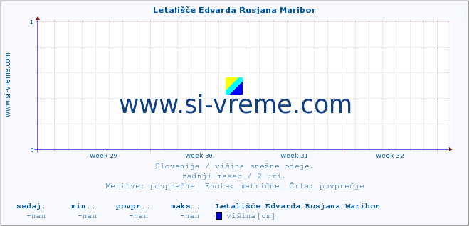 POVPREČJE :: Letališče Edvarda Rusjana Maribor :: višina :: zadnji mesec / 2 uri.
