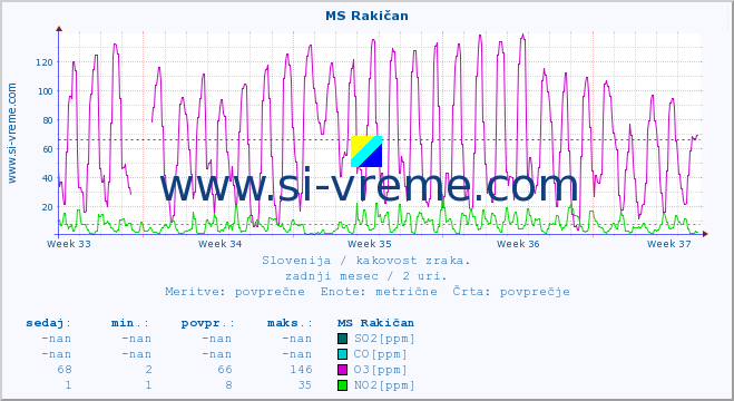 POVPREČJE :: MS Rakičan :: SO2 | CO | O3 | NO2 :: zadnji mesec / 2 uri.