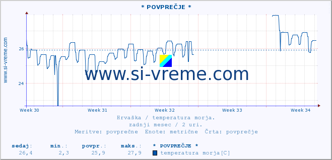 POVPREČJE :: Mljet-otvoreno more* A :: temperatura morja :: zadnji mesec / 2 uri.