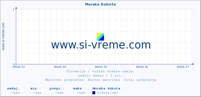 POVPREČJE :: Murska Sobota :: višina :: zadnji mesec / 2 uri.