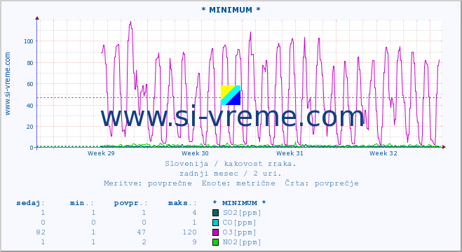 POVPREČJE :: * MINIMUM * :: SO2 | CO | O3 | NO2 :: zadnji mesec / 2 uri.