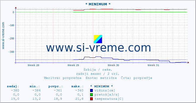 POVPREČJE :: * MINIMUM * :: višina | pretok | temperatura :: zadnji mesec / 2 uri.