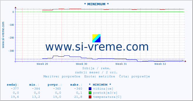 POVPREČJE :: * MINIMUM * :: višina | pretok | temperatura :: zadnji mesec / 2 uri.