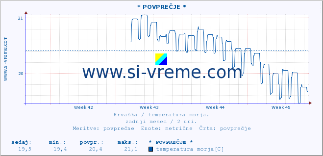 POVPREČJE :: * POVPREČJE * :: temperatura morja :: zadnji mesec / 2 uri.