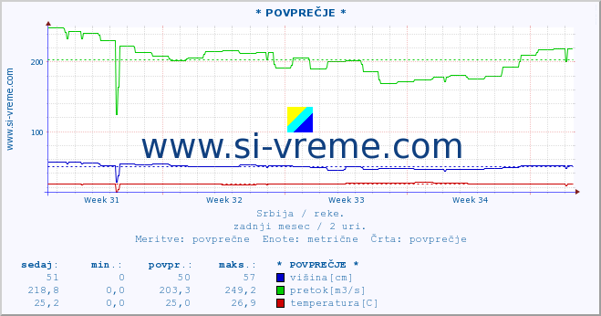 POVPREČJE :: * POVPREČJE * :: višina | pretok | temperatura :: zadnji mesec / 2 uri.