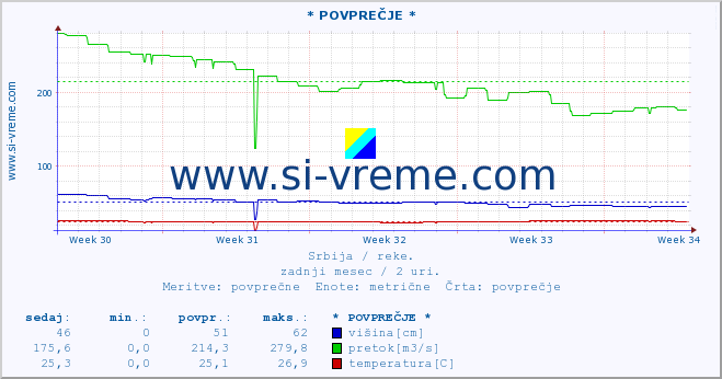 POVPREČJE :: * POVPREČJE * :: višina | pretok | temperatura :: zadnji mesec / 2 uri.