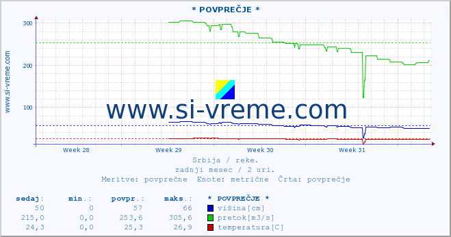 POVPREČJE :: * POVPREČJE * :: višina | pretok | temperatura :: zadnji mesec / 2 uri.