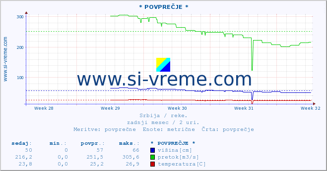 POVPREČJE :: * POVPREČJE * :: višina | pretok | temperatura :: zadnji mesec / 2 uri.