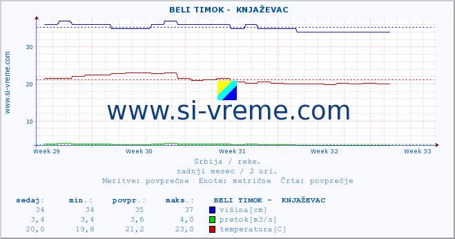 POVPREČJE ::  BELI TIMOK -  KNJAŽEVAC :: višina | pretok | temperatura :: zadnji mesec / 2 uri.