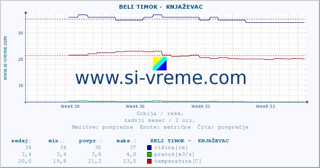 POVPREČJE ::  BELI TIMOK -  KNJAŽEVAC :: višina | pretok | temperatura :: zadnji mesec / 2 uri.