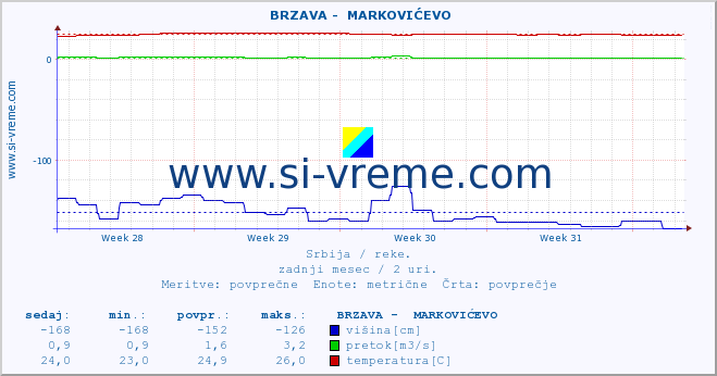 POVPREČJE ::  BRZAVA -  MARKOVIĆEVO :: višina | pretok | temperatura :: zadnji mesec / 2 uri.