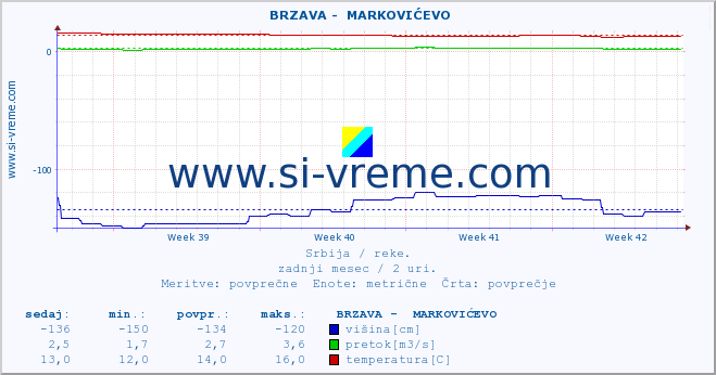 POVPREČJE ::  BRZAVA -  MARKOVIĆEVO :: višina | pretok | temperatura :: zadnji mesec / 2 uri.