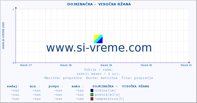 POVPREČJE ::  DOJKINAČKA -  VISOČKA RŽANA :: višina | pretok | temperatura :: zadnji mesec / 2 uri.