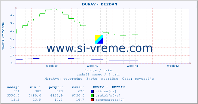 POVPREČJE ::  DUNAV -  BEZDAN :: višina | pretok | temperatura :: zadnji mesec / 2 uri.