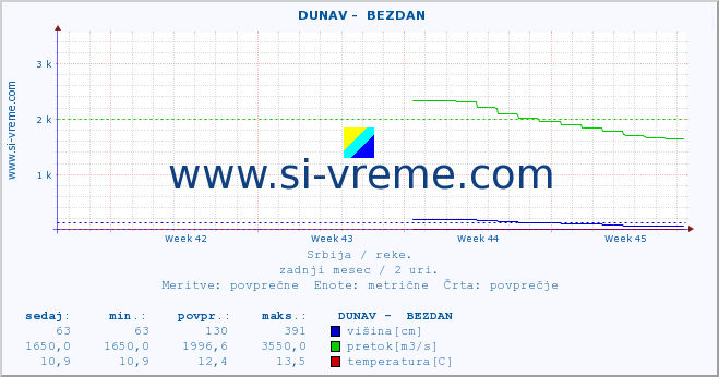 POVPREČJE ::  DUNAV -  BEZDAN :: višina | pretok | temperatura :: zadnji mesec / 2 uri.