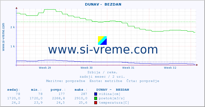 POVPREČJE ::  DUNAV -  BEZDAN :: višina | pretok | temperatura :: zadnji mesec / 2 uri.