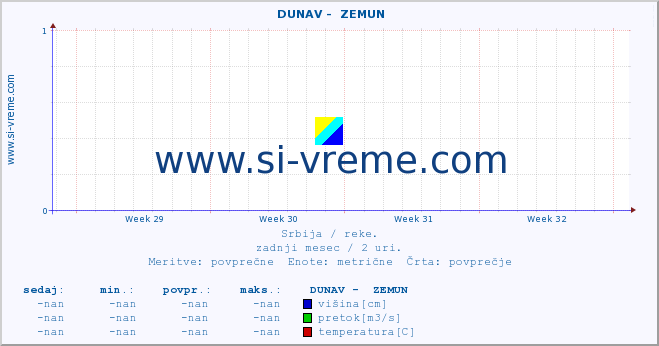 POVPREČJE ::  DUNAV -  ZEMUN :: višina | pretok | temperatura :: zadnji mesec / 2 uri.