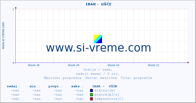 POVPREČJE ::  IBAR -  UŠĆE :: višina | pretok | temperatura :: zadnji mesec / 2 uri.