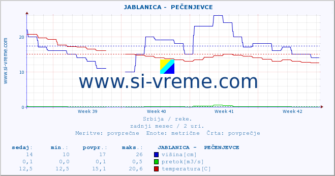 POVPREČJE ::  JABLANICA -  PEČENJEVCE :: višina | pretok | temperatura :: zadnji mesec / 2 uri.