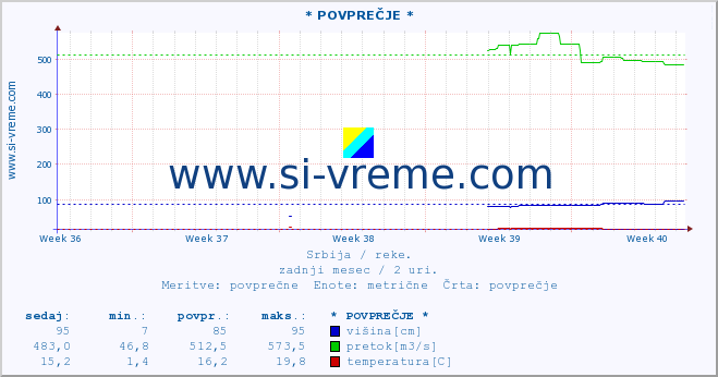 POVPREČJE ::  JADAR -  ZAVLAKA :: višina | pretok | temperatura :: zadnji mesec / 2 uri.