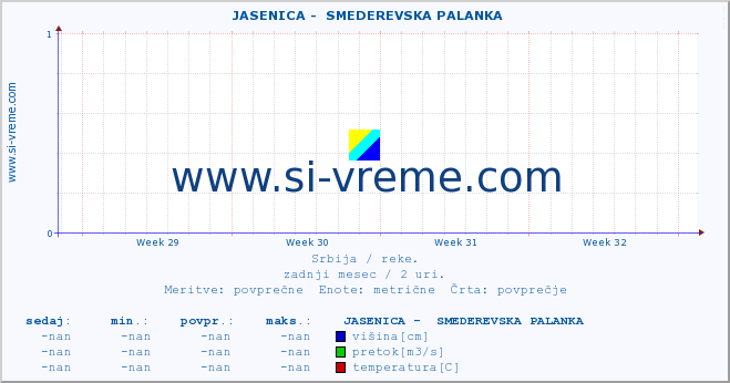 POVPREČJE ::  JASENICA -  SMEDEREVSKA PALANKA :: višina | pretok | temperatura :: zadnji mesec / 2 uri.