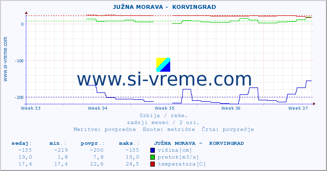 POVPREČJE ::  JUŽNA MORAVA -  KORVINGRAD :: višina | pretok | temperatura :: zadnji mesec / 2 uri.