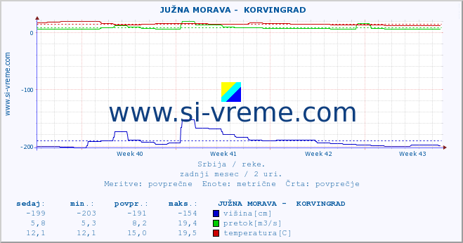 POVPREČJE ::  JUŽNA MORAVA -  KORVINGRAD :: višina | pretok | temperatura :: zadnji mesec / 2 uri.