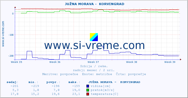 POVPREČJE ::  JUŽNA MORAVA -  KORVINGRAD :: višina | pretok | temperatura :: zadnji mesec / 2 uri.